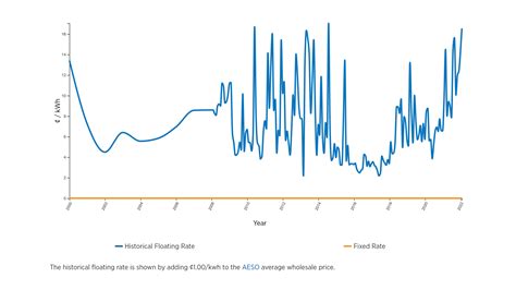 energy prices alberta